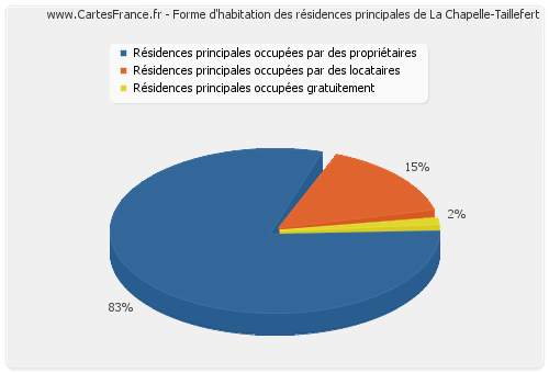 Forme d'habitation des résidences principales de La Chapelle-Taillefert